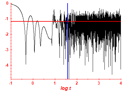 Survival probability log